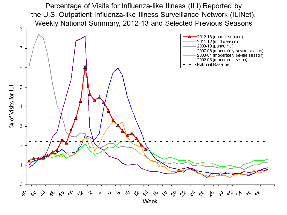 Percentage of Visits for Influenza-like Illness Reported by Sentinel Providers, National Summary, 2012-13 and Previous 2 Seasons