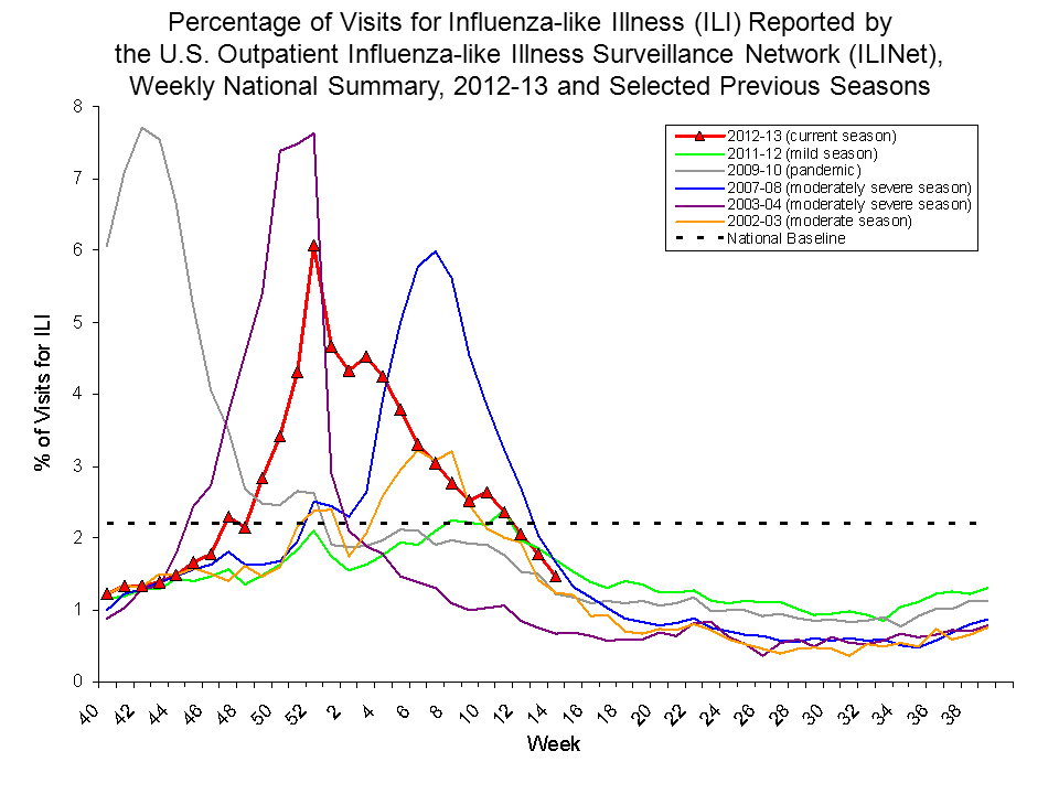 Percentage of Visits for Influenza-like Illness Reported by Sentinel Providers, National Summary, 2012-13 and Previous 2 Seasons