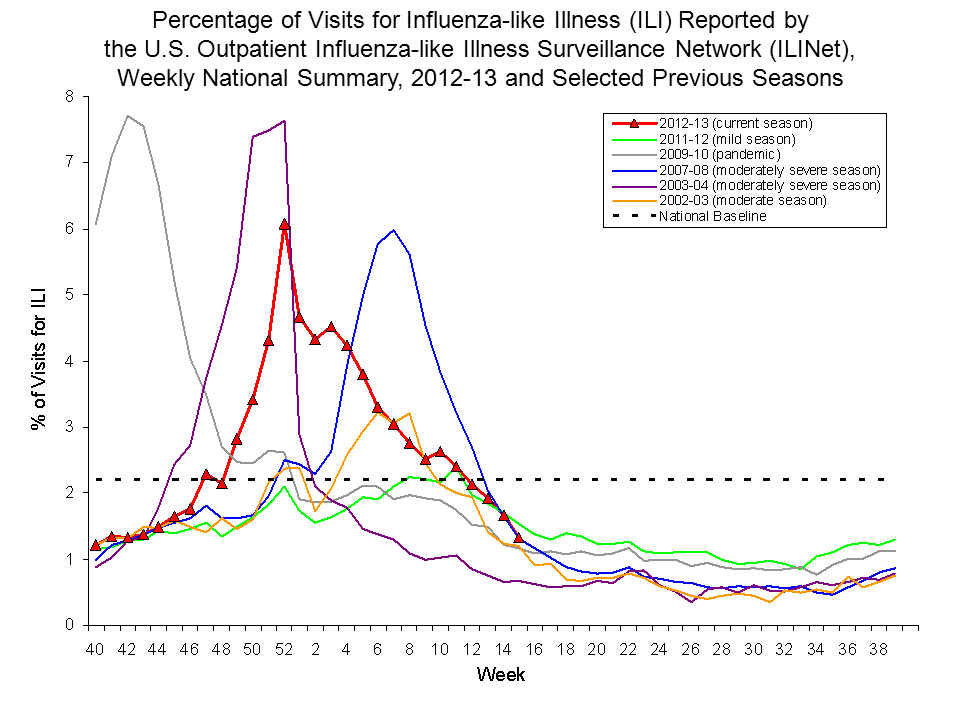 Percentage of Visits for Influenza-like Illness Reported by Sentinel Providers, National Summary, 2012-13 and Previous 2 Seasons