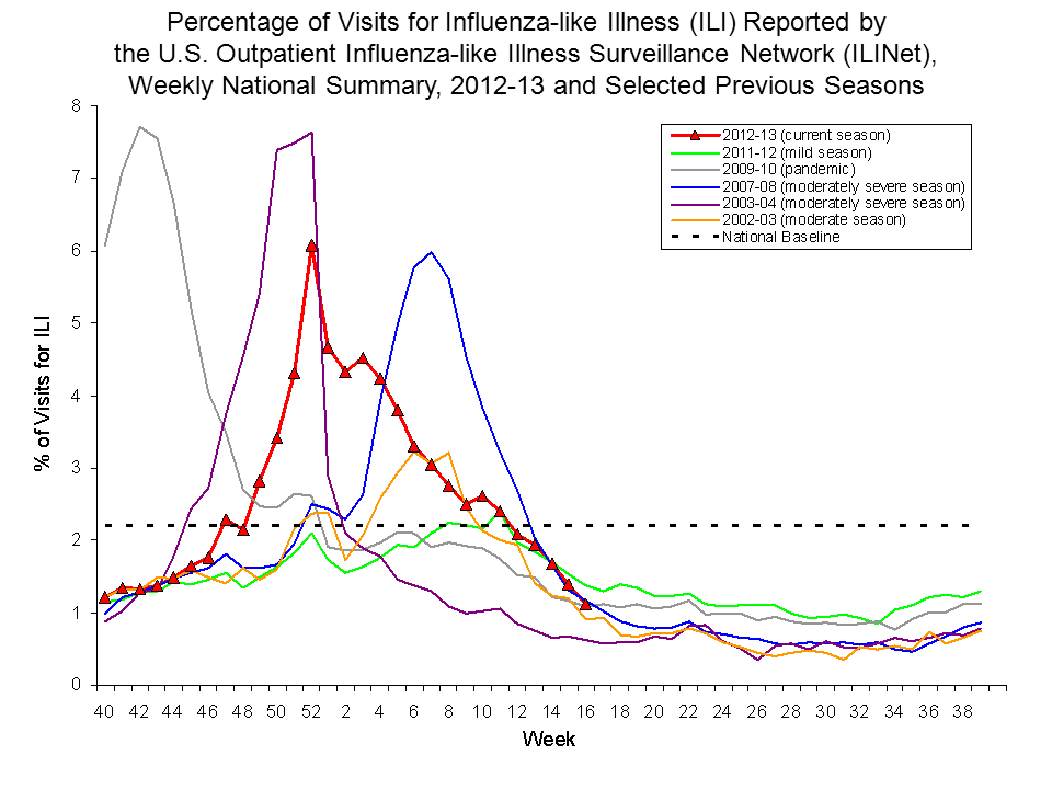 Percentage of Visits for Influenza-like Illness Reported by Sentinel Providers, National Summary, 2012-13 and Previous 2 Seasons