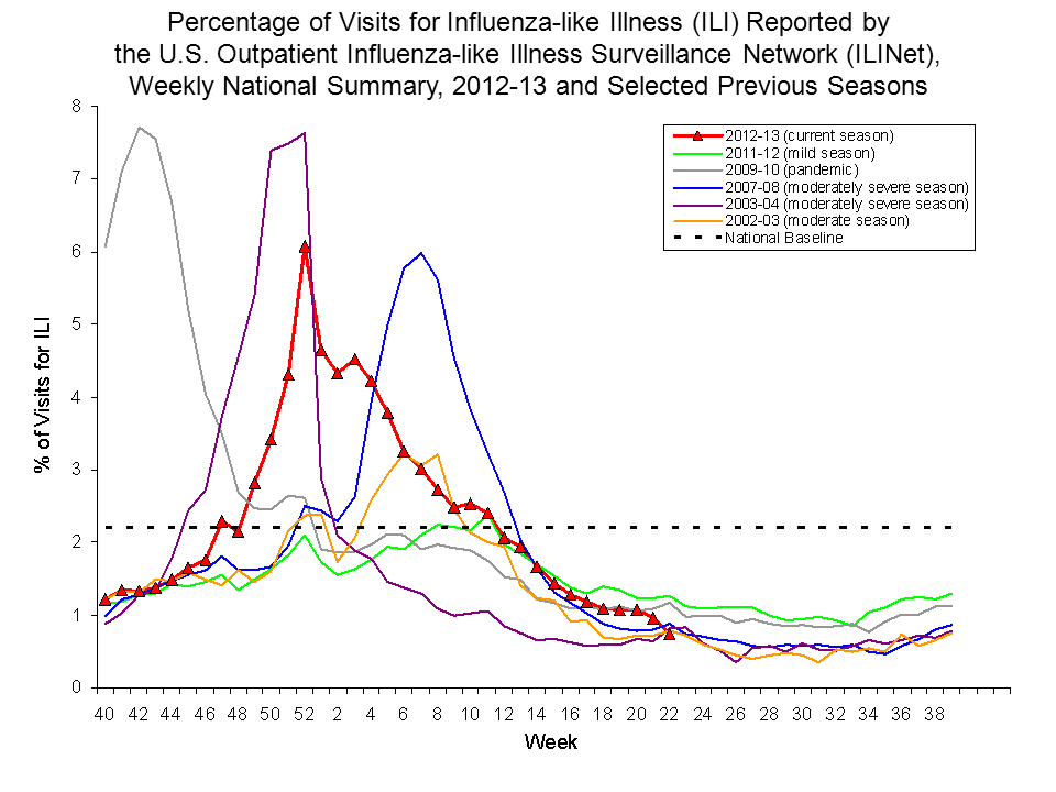 Percentage of Visits for Influenza-like Illness Reported by Sentinel Providers, National Summary, 2012-13 and Previous 2 Seasons