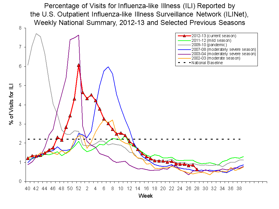 Percentage of Visits for Influenza-like Illness Reported by Sentinel Providers, National Summary, 2012-13 and Previous 2 Seasons