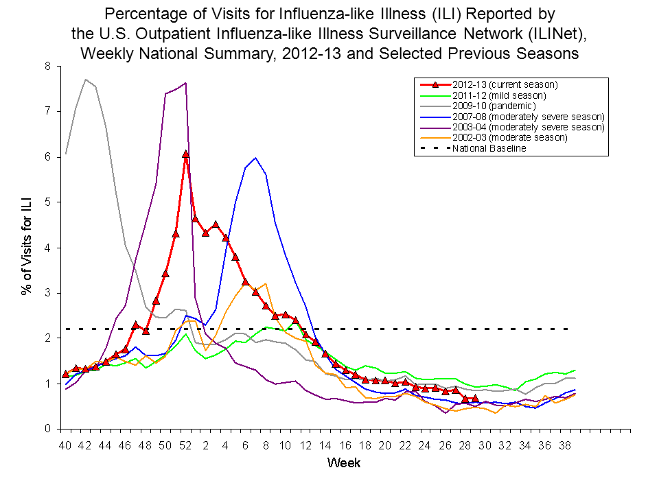 Percentage of Visits for Influenza-like Illness Reported by Sentinel Providers, National Summary, 2012-13 and Previous 2 Seasons