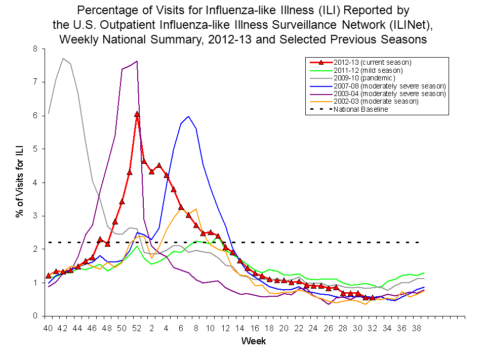 Percentage of Visits for Influenza-like Illness Reported by Sentinel Providers, National Summary, 2012-13 and Previous 2 Seasons