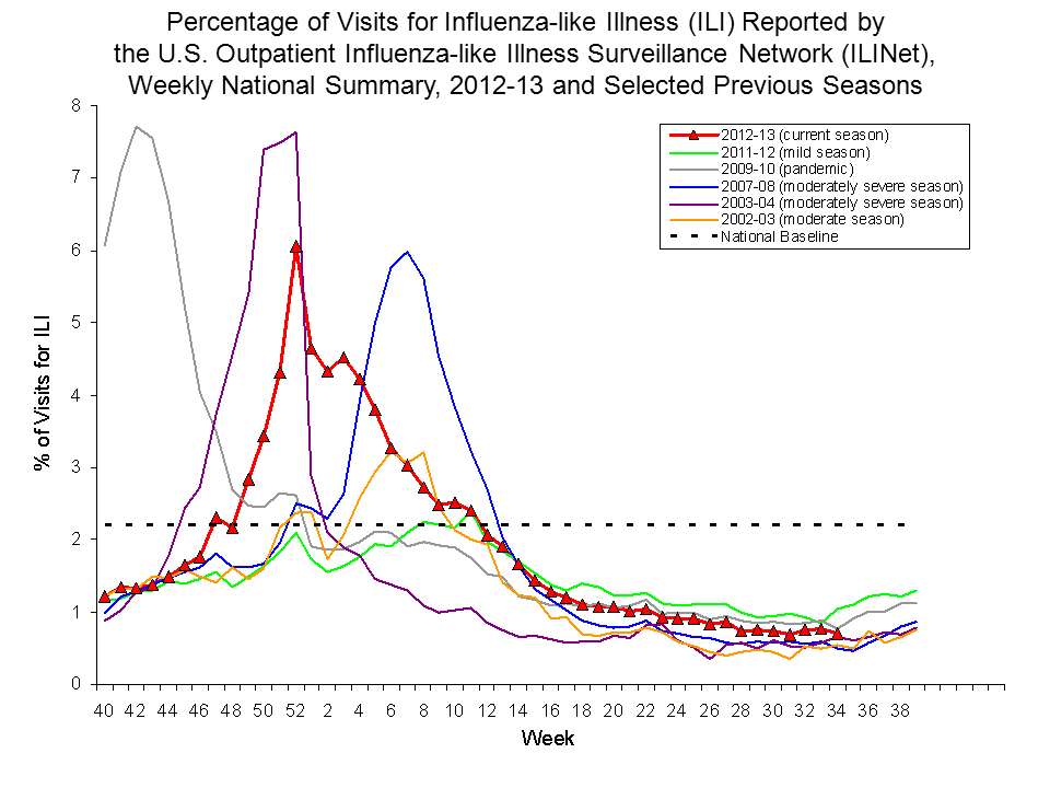Percentage of Visits for Influenza-like Illness Reported by Sentinel Providers, National Summary, 2012-13 and Previous 2 Seasons
