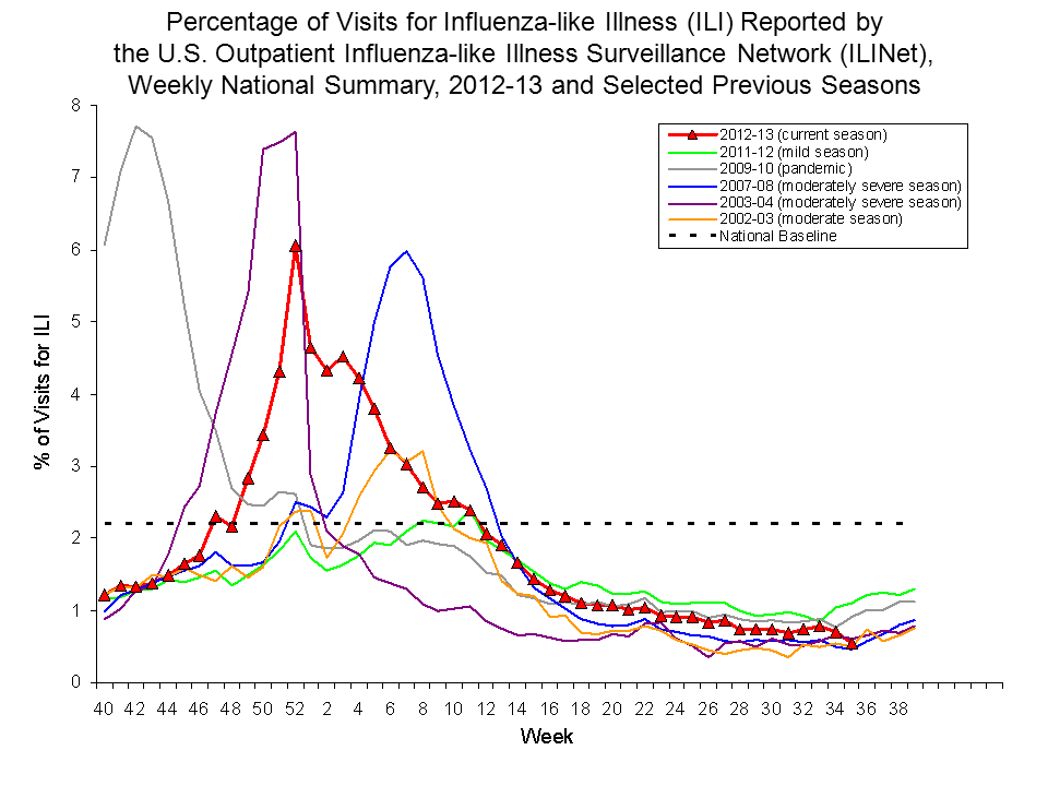 Percentage of Visits for Influenza-like Illness Reported by Sentinel Providers, National Summary, 2012-13 and Previous 2 Seasons