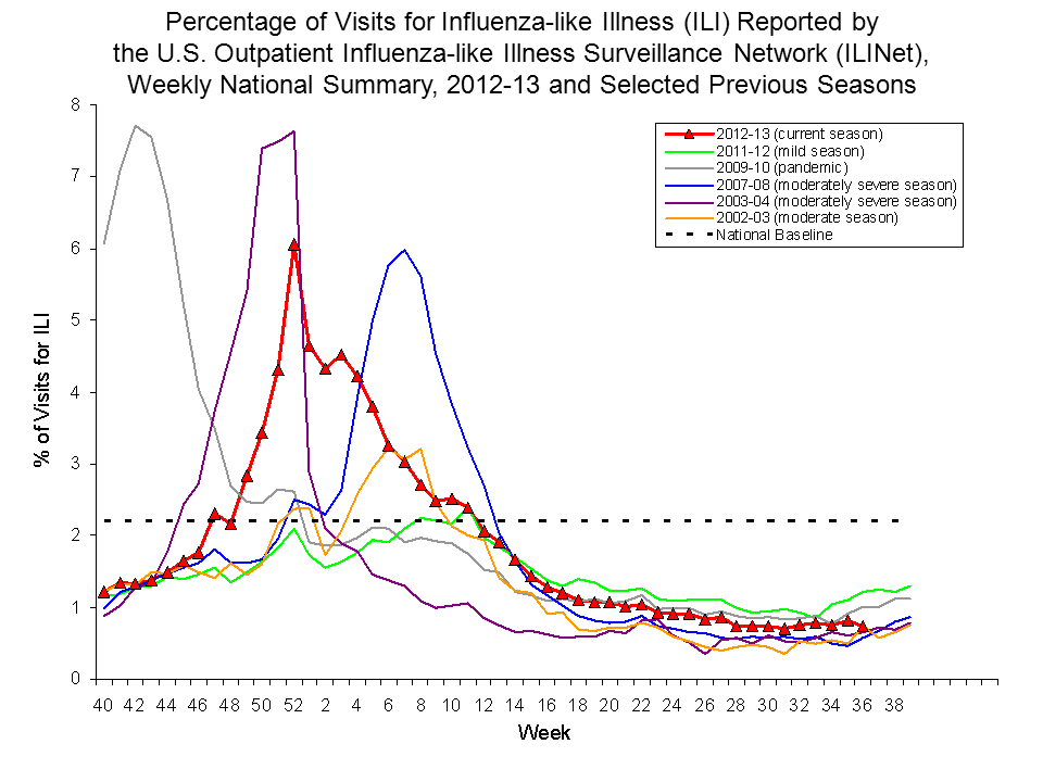 Percentage of Visits for Influenza-like Illness Reported by Sentinel Providers, National Summary, 2012-13 and Previous 2 Seasons