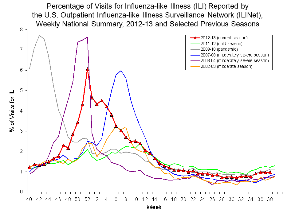 Percentage of Visits for Influenza-like Illness Reported by Sentinel Providers, National Summary, 2012-13 and Previous 2 Seasons