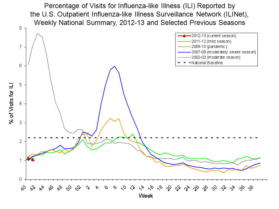 Percentage of Visits for Influenza-like Illness Reported by Sentinel Providers, National Summary, 2012-13 and Previous 2 Seasons