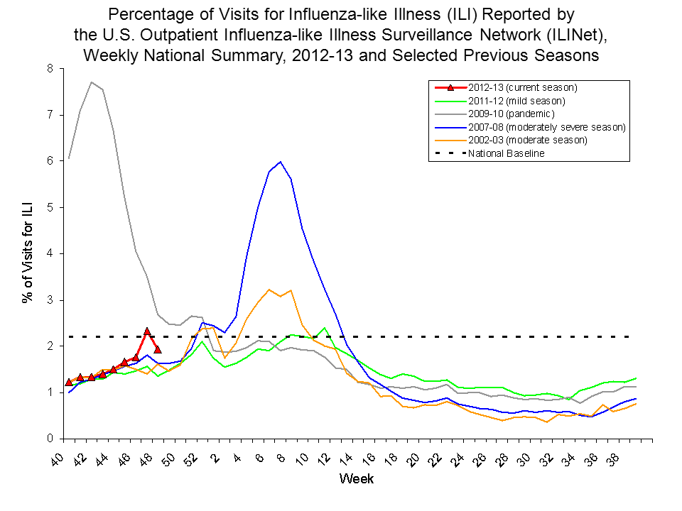 Percentage of Visits for Influenza-like Illness Reported by Sentinel Providers, National Summary, 2012-13 and Previous 2 Seasons