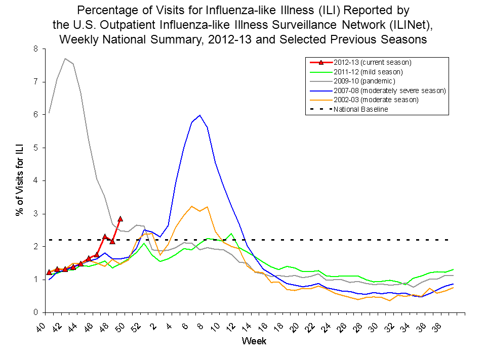 Percentage of Visits for Influenza-like Illness Reported by Sentinel Providers, National Summary, 2012-13 and Previous 2 Seasons