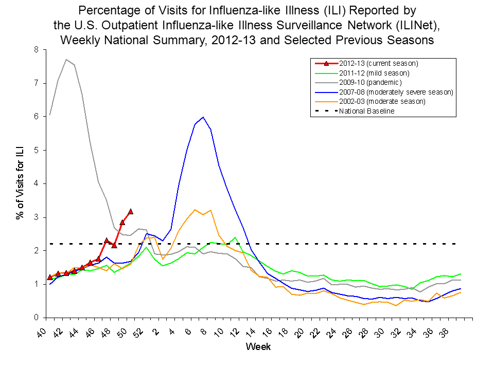 Percentage of Visits for Influenza-like Illness Reported by Sentinel Providers, National Summary, 2012-13 and Previous 2 Seasons