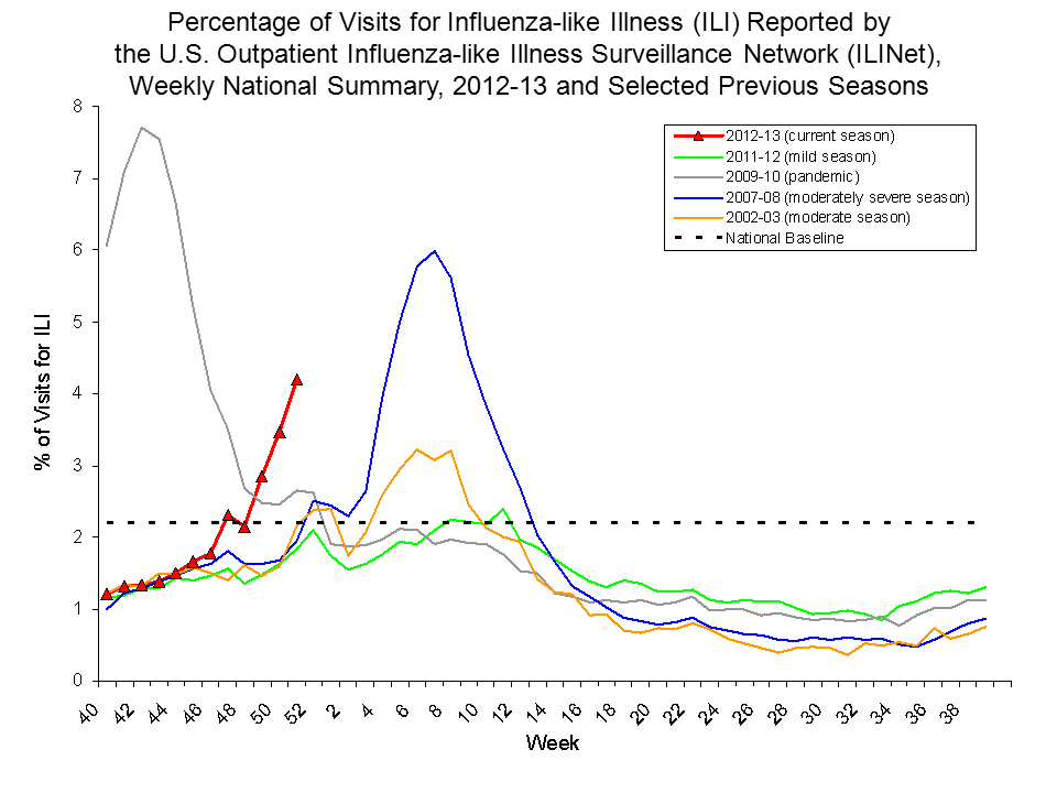 Percentage of Visits for Influenza-like Illness Reported by Sentinel Providers, National Summary, 2012-13 and Previous 2 Seasons