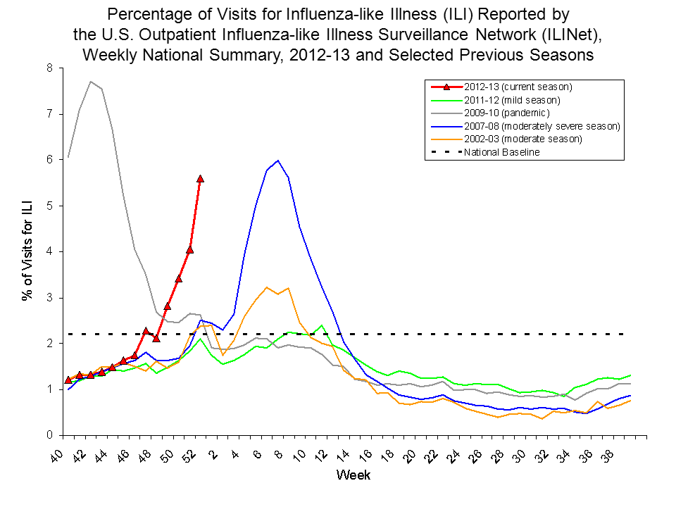 Percentage of Visits for Influenza-like Illness Reported by Sentinel Providers, National Summary, 2012-13 and Previous 2 Seasons