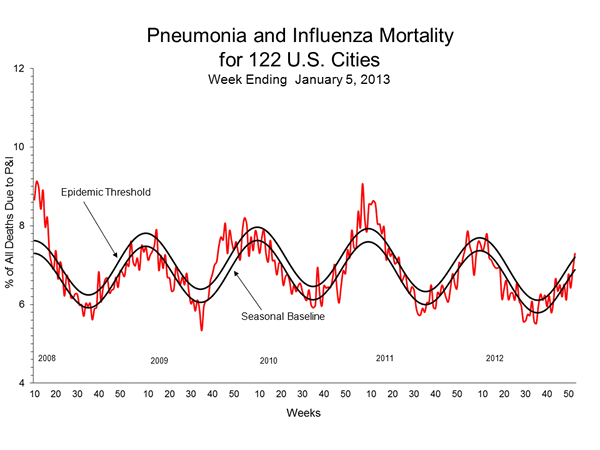 Pneumonia And Influenza Mortality