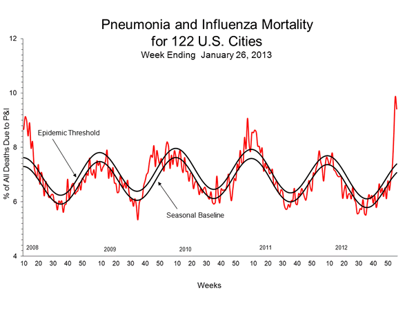 Pneumonia And Influenza Mortality