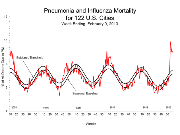 Pneumonia And Influenza Mortality