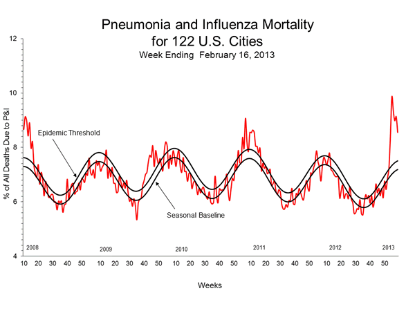 Pneumonia And Influenza Mortality