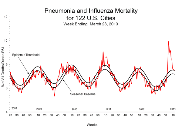 Pneumonia And Influenza Mortality
