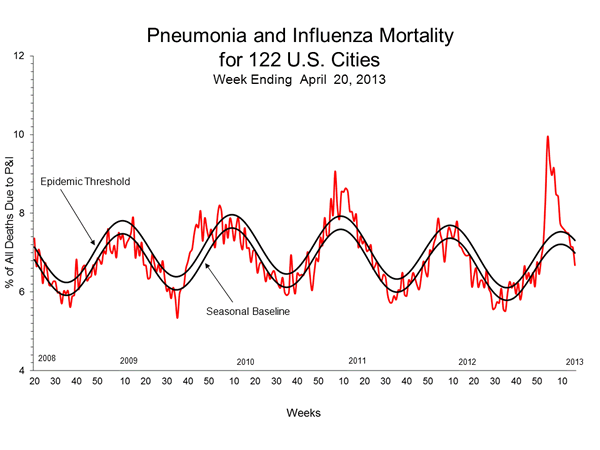 Pneumonia And Influenza Mortality