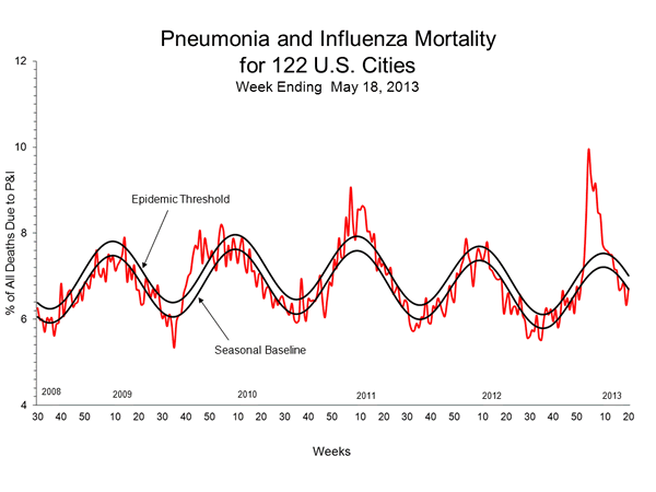Pneumonia And Influenza Mortality