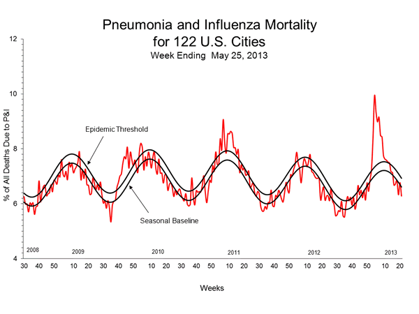 Pneumonia And Influenza Mortality