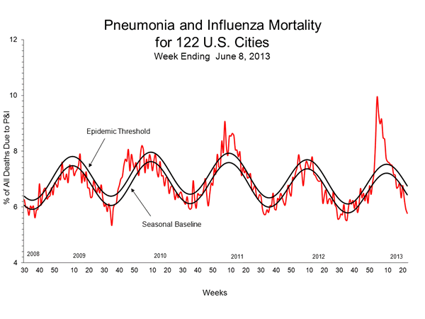 Pneumonia And Influenza Mortality