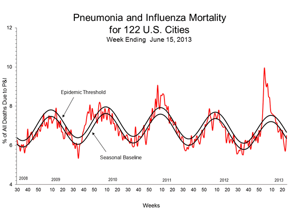 Pneumonia And Influenza Mortality