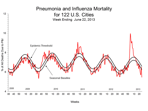 Pneumonia And Influenza Mortality