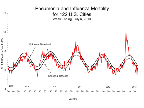 Pneumonia And Influenza Mortality