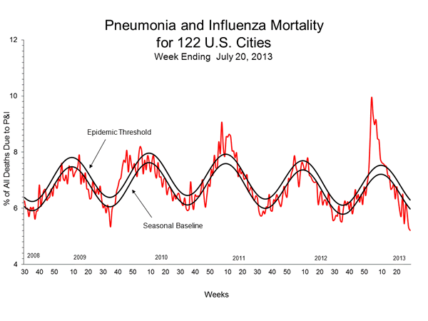 Pneumonia And Influenza Mortality