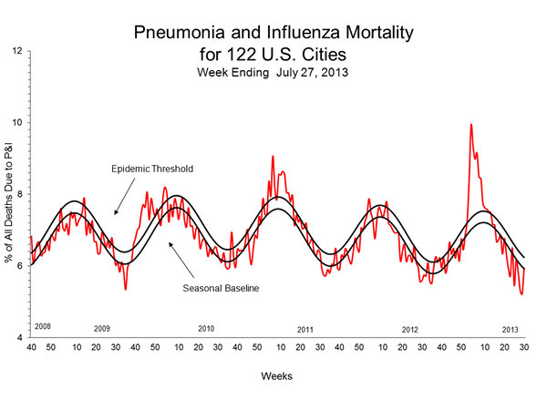 Pneumonia And Influenza Mortality