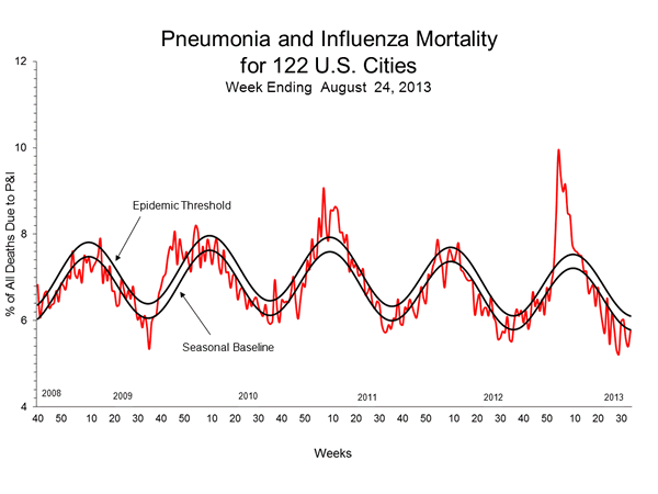 Pneumonia And Influenza Mortality