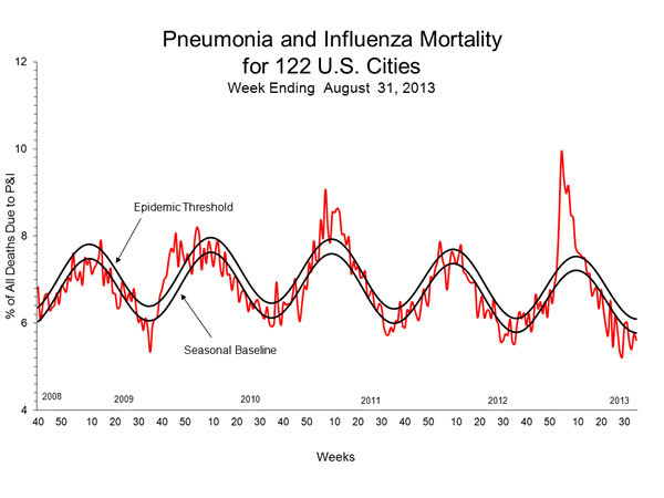 Pneumonia And Influenza Mortality