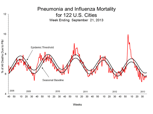 Pneumonia And Influenza Mortality