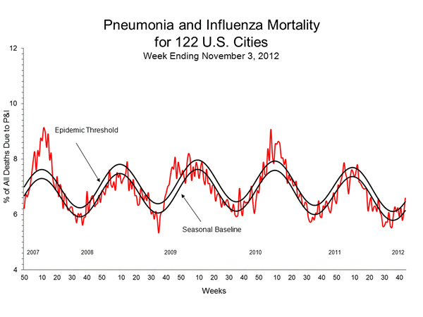 Pneumonia And Influenza Mortality