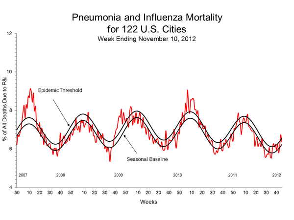 Pneumonia And Influenza Mortality
