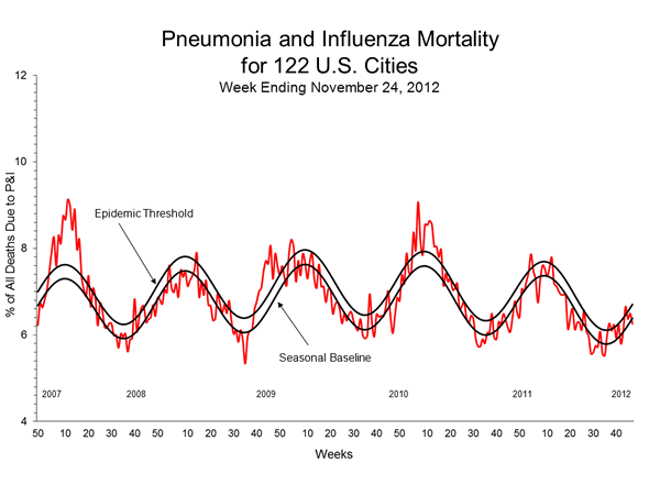 Pneumonia And Influenza Mortality