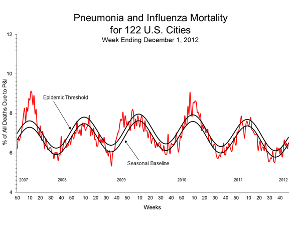 Pneumonia And Influenza Mortality