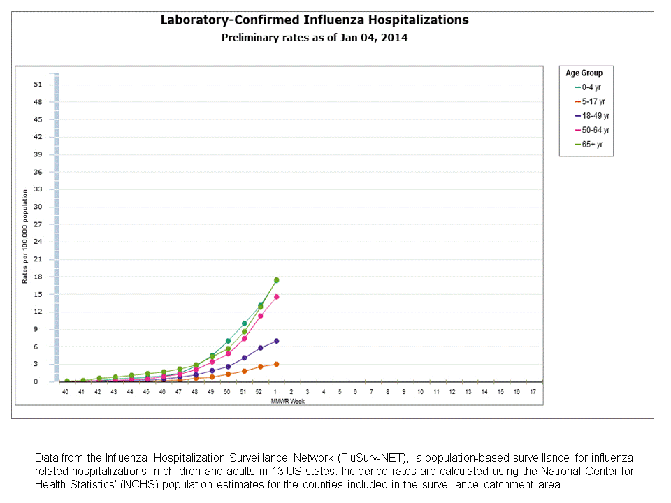 FluSurv-Net Laboratory Confirmed Hospitalizations, preliminary rates for 2013-14 Season
