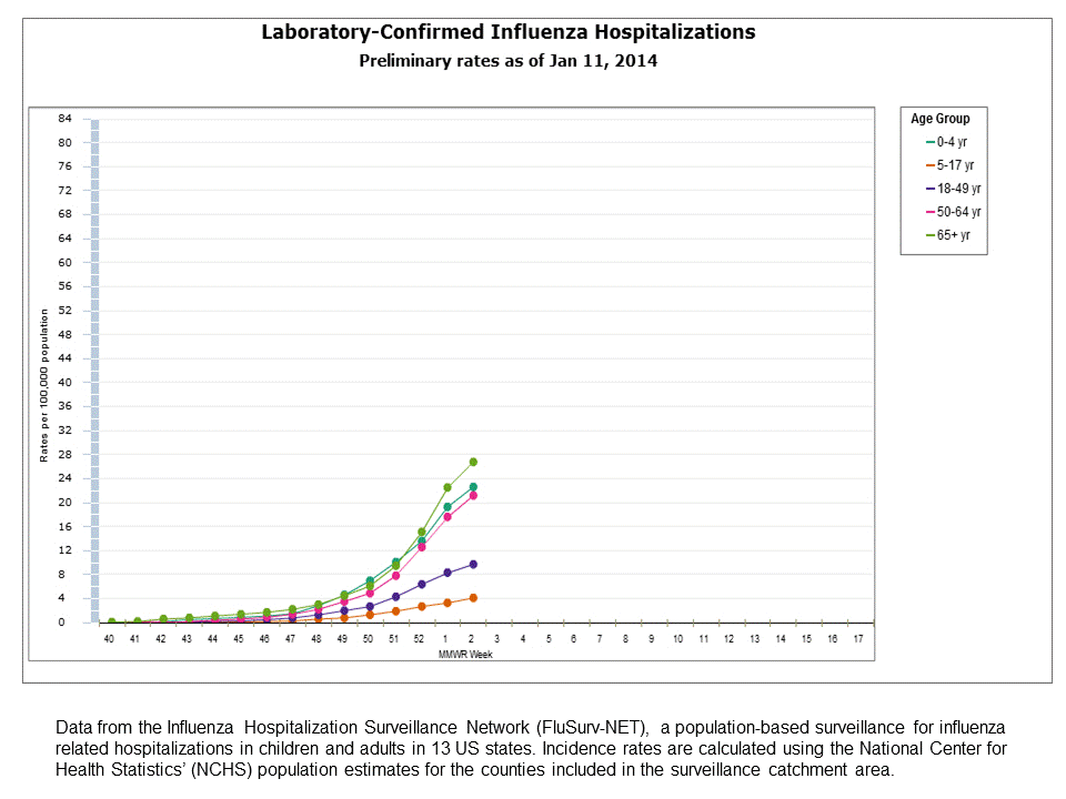 FluSurv-Net Laboratory Confirmed Hospitalizations, preliminary rates for 2013-14 Season