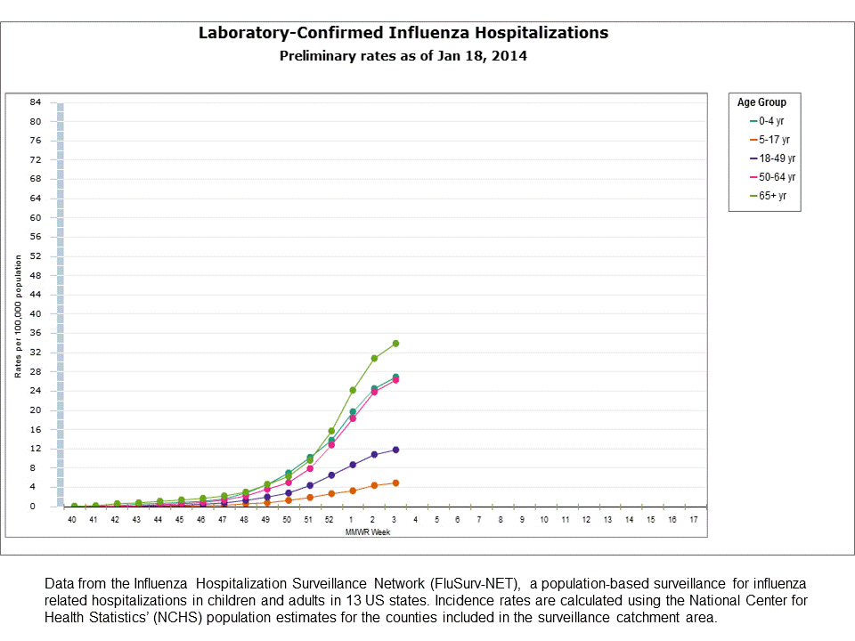 FluSurv-Net Laboratory Confirmed Hospitalizations, preliminary rates for 2013-14 Season