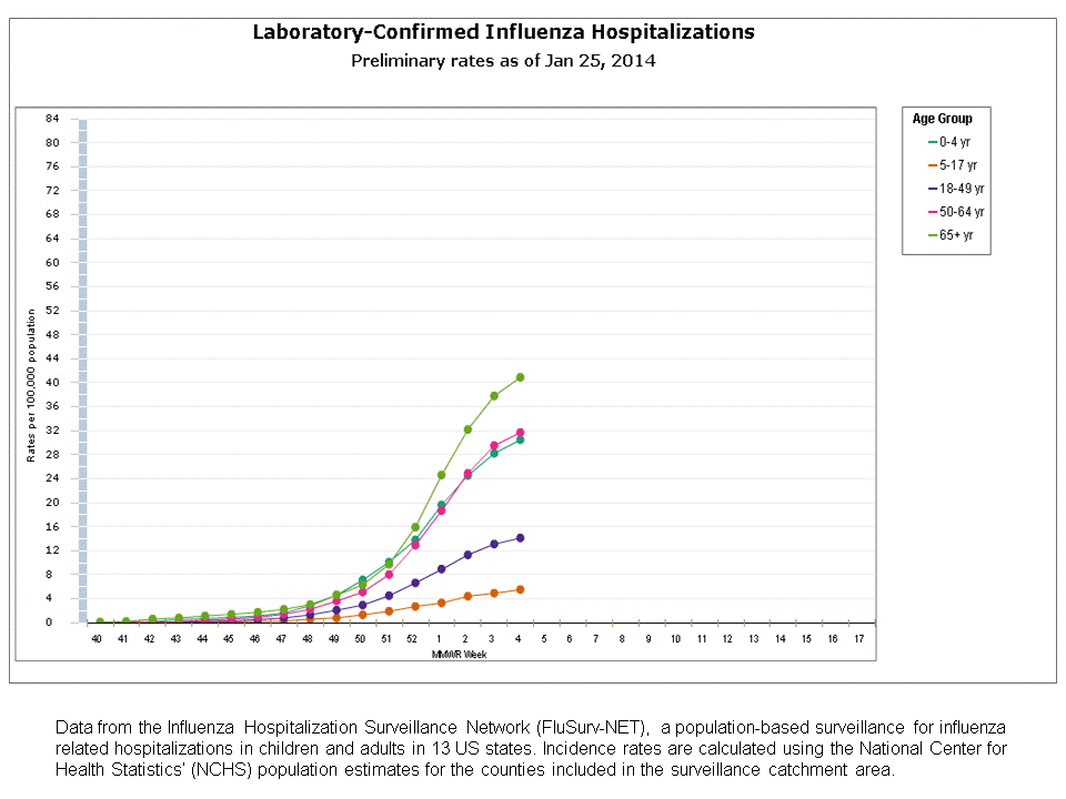 FluSurv-Net Laboratory Confirmed Hospitalizations, preliminary rates for 2013-14 Season