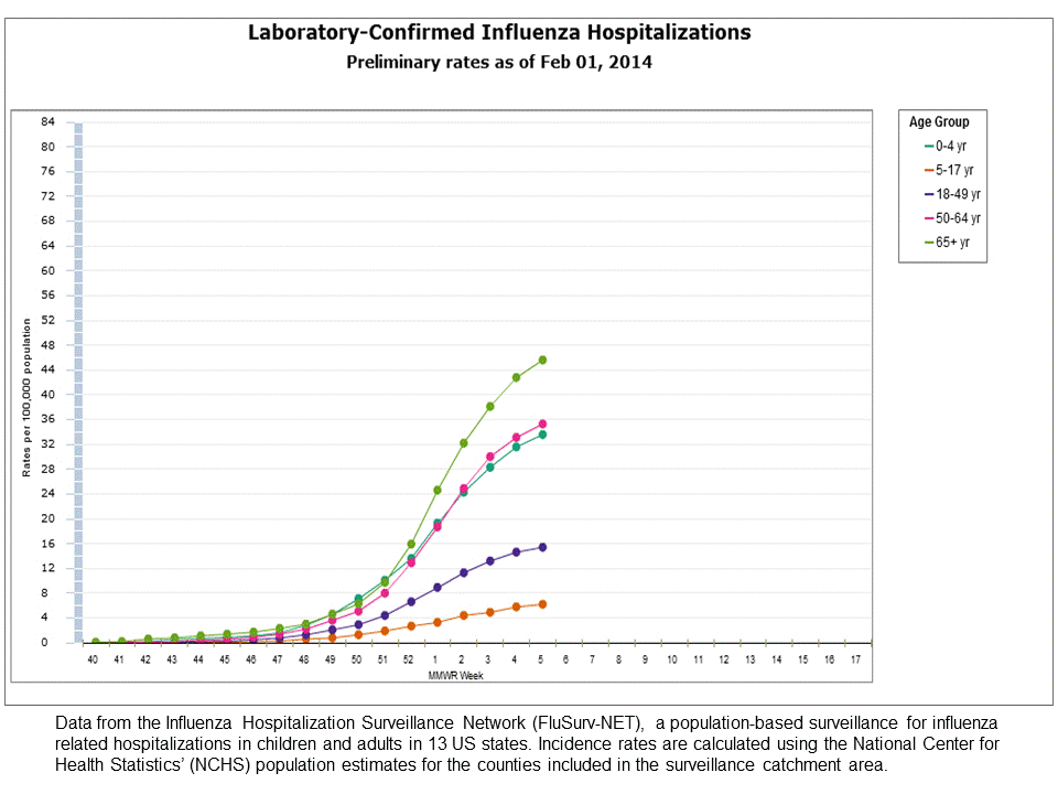 FluSurv-Net Laboratory Confirmed Hospitalizations, preliminary rates for 2013-14 Season