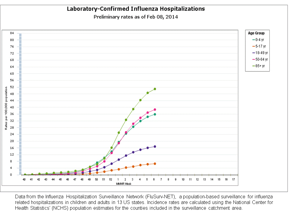 FluSurv-Net Laboratory Confirmed Hospitalizations, preliminary rates for 2013-14 Season