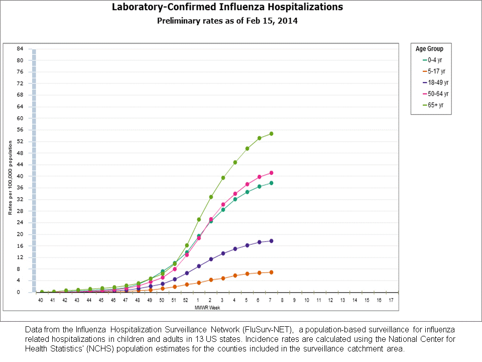 FluSurv-Net Laboratory Confirmed Hospitalizations, preliminary rates for 2013-14 Season