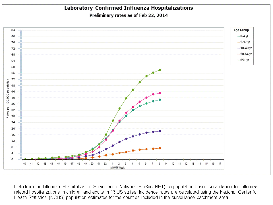 FluSurv-Net Laboratory Confirmed Hospitalizations, preliminary rates for 2013-14 Season