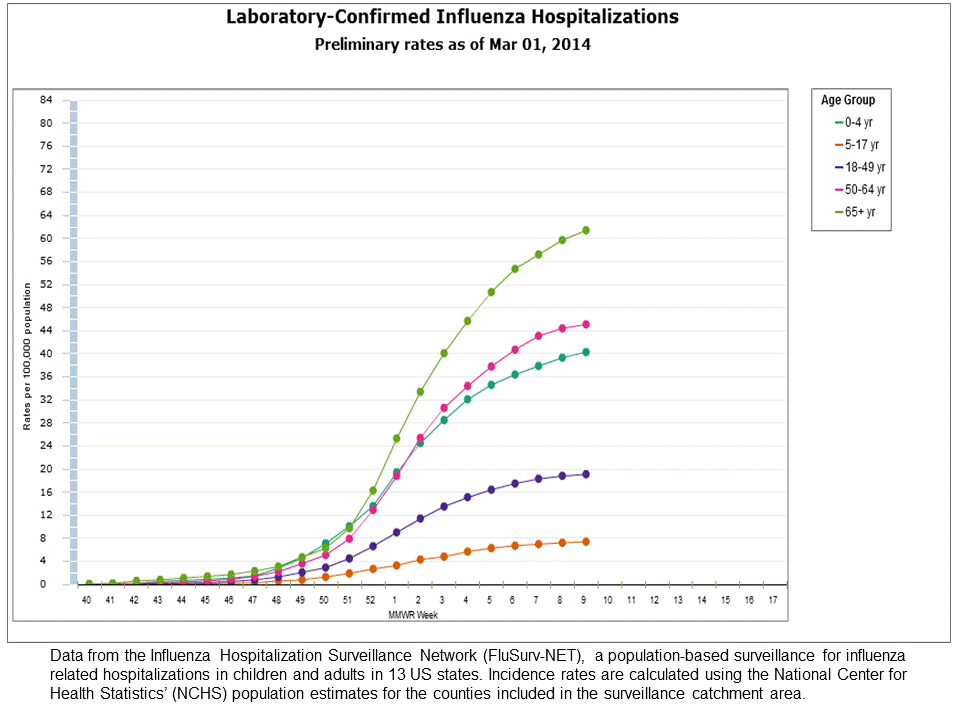 FluSurv-Net Laboratory Confirmed Hospitalizations, preliminary rates for 2013-14 Season