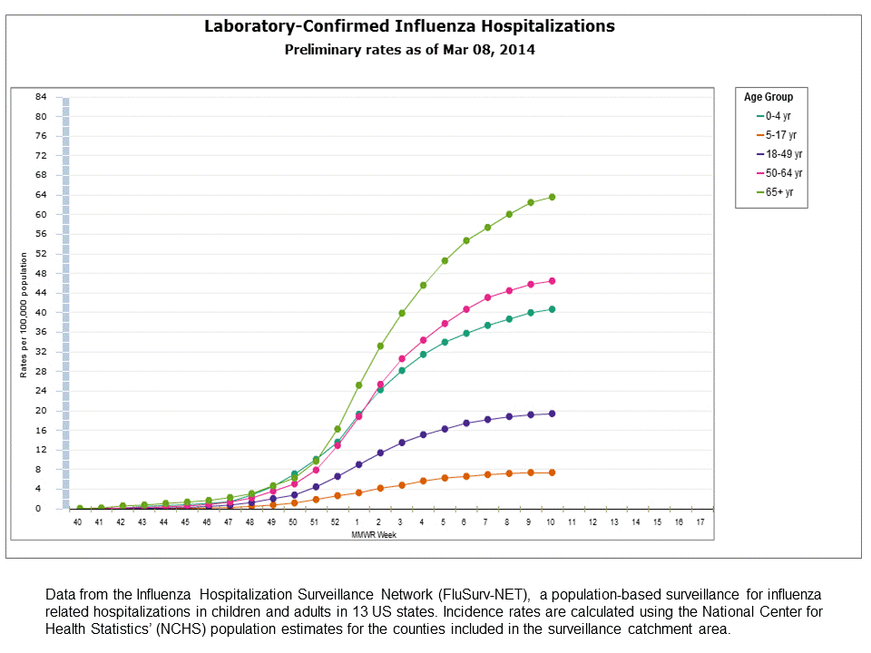 FluSurv-Net Laboratory Confirmed Hospitalizations, preliminary rates for 2013-14 Season