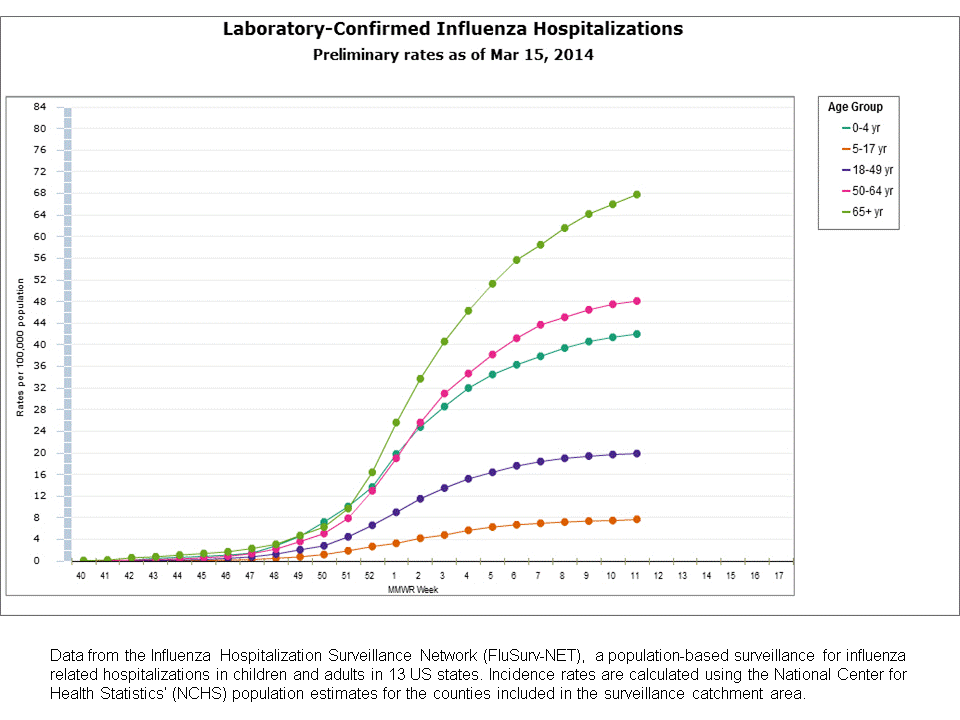 FluSurv-Net Laboratory Confirmed Hospitalizations, preliminary rates for 2013-14 Season